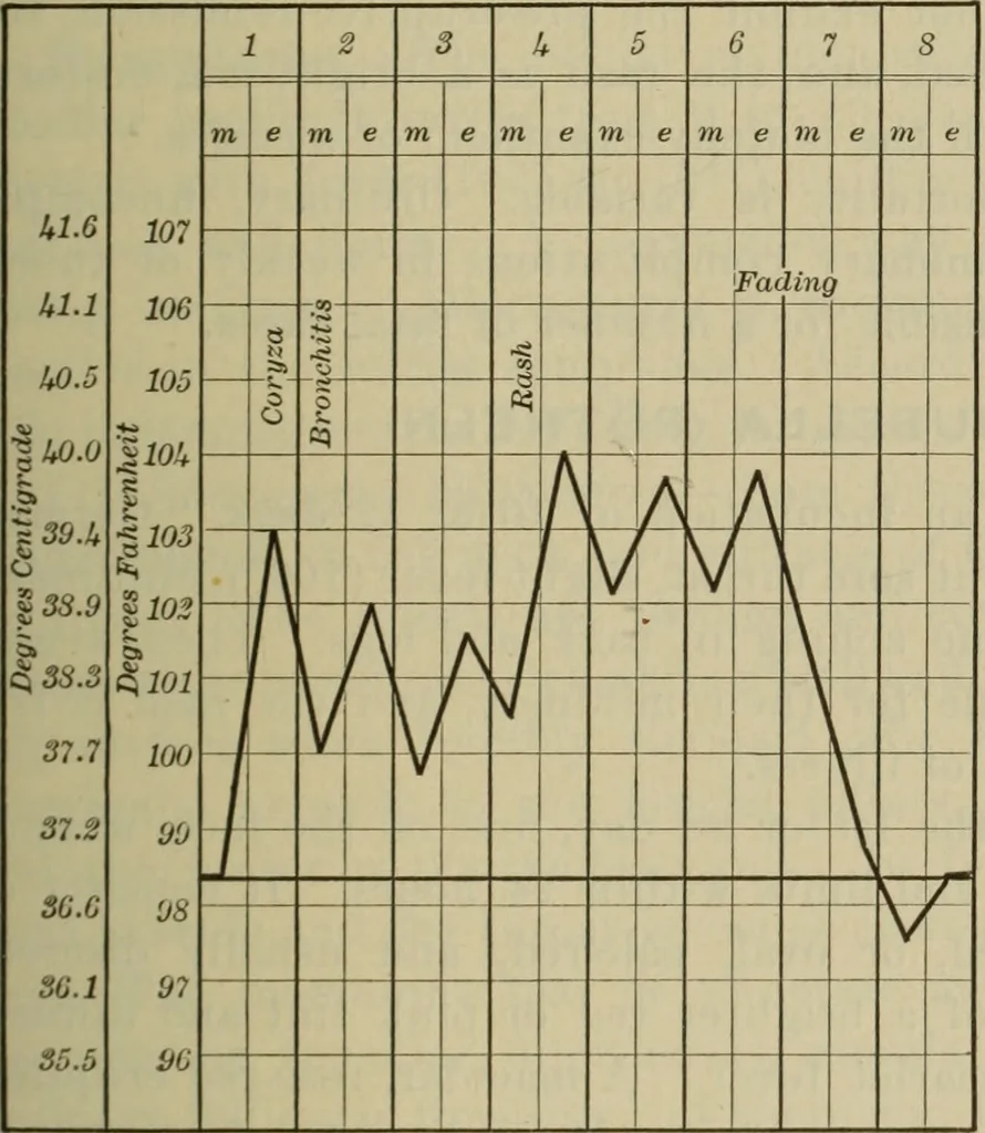 An illustration from The diagnostics of internal medicine : a clinical treatise upon the recognised principles of medical diagnosis, prepared for the use of students and practitioners of medicine / by Glentworth Reeve Butler ... ; with five coloured plates and two hundred and seventy-two illustrations and charts in the text., 1909, leaf 815