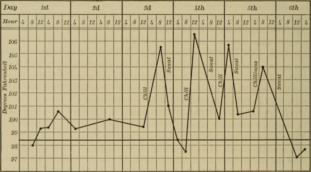 An illustration from The diagnostics of internal medicine : a clinical treatise upon the recognised principles of medical diagnosis, prepared for the use of students and practitioners of medicine / by Glentworth Reeve Butler ... ; with five coloured plates and two hundred and seventy-two illustrations and charts in the text., 1909, leaf 824