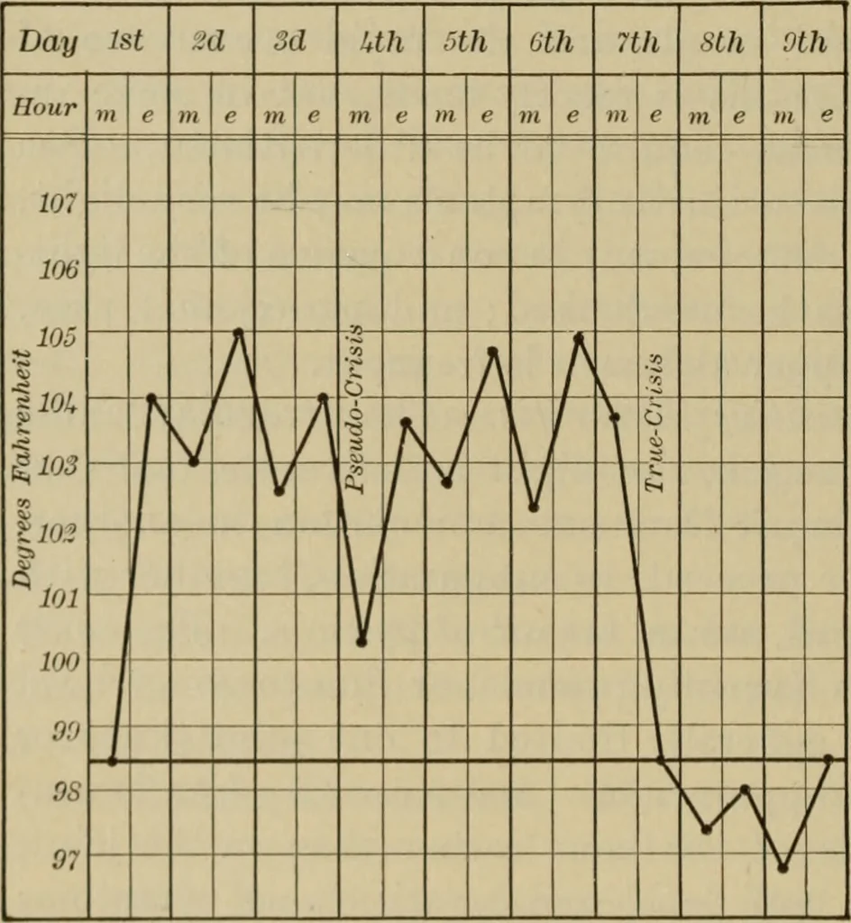 An illustration from The diagnostics of internal medicine : a clinical treatise upon the recognised principles of medical diagnosis, prepared for the use of students and practitioners of medicine / by Glentworth Reeve Butler ... ; with five coloured plates and two hundred and seventy-two illustrations and charts in the text., 1909, leaf 840