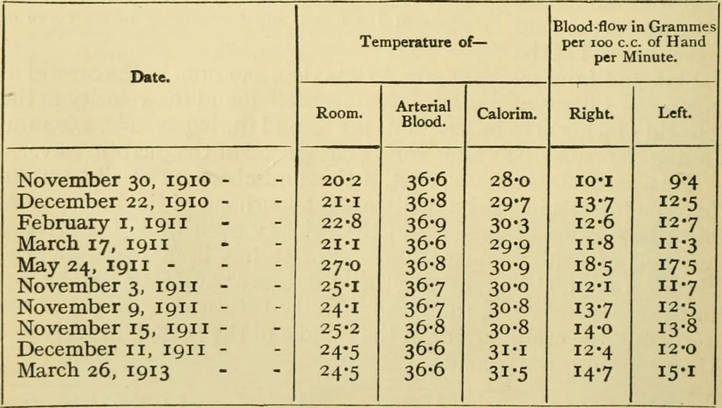 An illustration from A manual of physiology : with practical exercises / by G. N. Stewart ; with coloured plate and 467 other illustrations., 1914, leaf 150