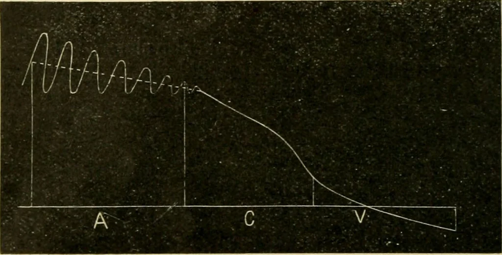 An illustration from A manual of physiology : with practical exercises / by G. N. Stewart ; with coloured plate and 467 other illustrations., 1914, leaf 154