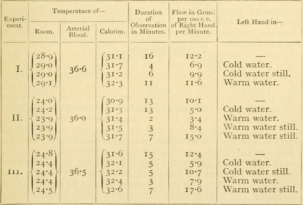 An illustration from A manual of physiology : with practical exercises / by G. N. Stewart ; with coloured plate and 467 other illustrations., 1914, leaf 211