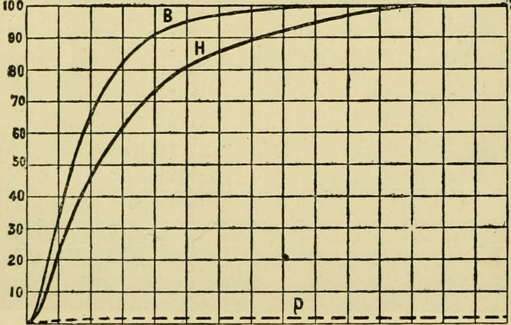 An illustration from A manual of physiology : with practical exercises / by G. N. Stewart ; with coloured plate and 467 other illustrations., 1914, leaf 276