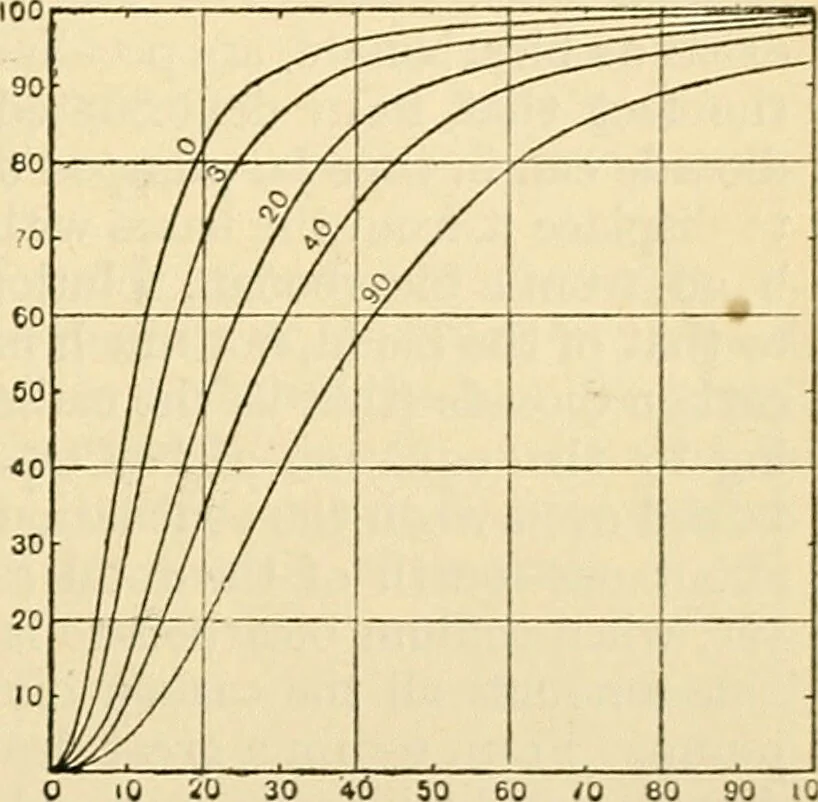 An illustration from A manual of physiology : with practical exercises / by G. N. Stewart ; with coloured plate and 467 other illustrations., 1914, leaf 277
