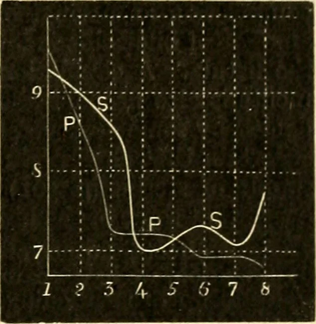 An illustration from A manual of physiology : with practical exercises / by G. N. Stewart ; with coloured plate and 467 other illustrations., 1914, leaf 429