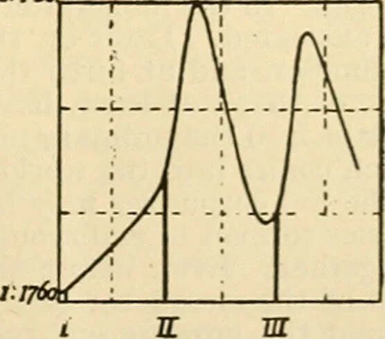 An illustration from A manual of physiology : with practical exercises / by G. N. Stewart ; with coloured plate and 467 other illustrations., 1914, leaf 43