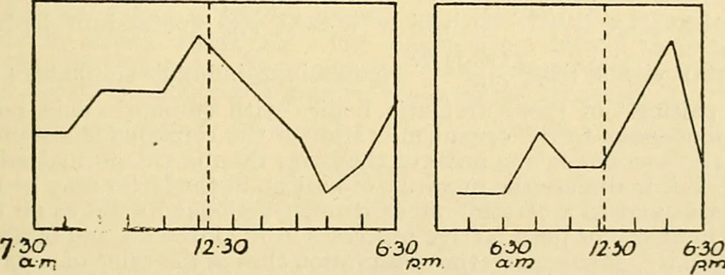 An illustration from A manual of physiology : with practical exercises / by G. N. Stewart ; with coloured plate and 467 other illustrations., 1914, leaf 501