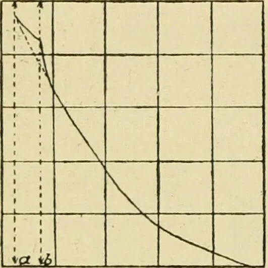 An illustration from A manual of physiology : with practical exercises / by G. N. Stewart ; with coloured plate and 467 other illustrations., 1914, leaf 712