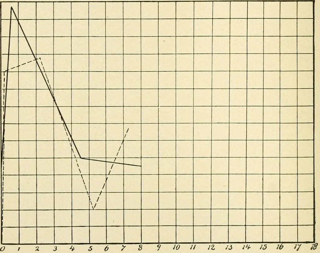 An illustration from Human physiology : prepared with special reference to students of medicine / by Joseph Howard Raymond., 1901, leaf 236