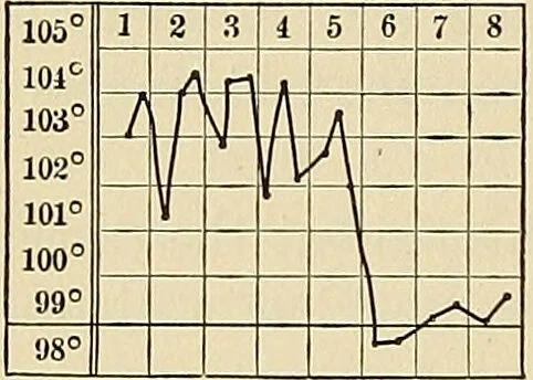 An illustration from The diseases of infancy and childhood : for the use of students and practitioners of medicine / by L. Emmett Holt and John Howland., 1911, leaf 572