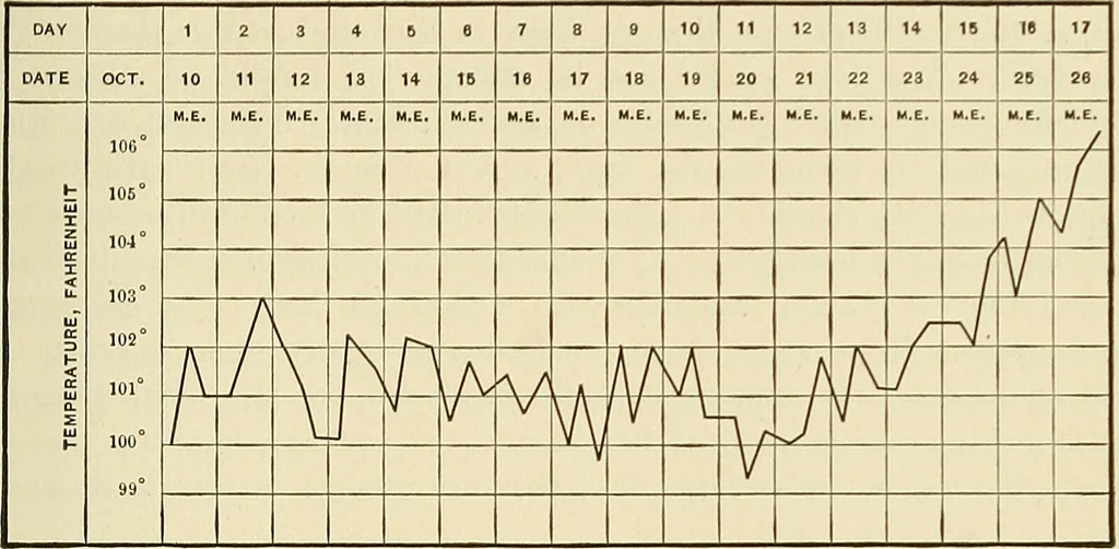 An illustration from The diseases of infancy and childhood : for the use of students and practitioners of medicine / by L. Emmett Holt and John Howland., 1911, leaf 777