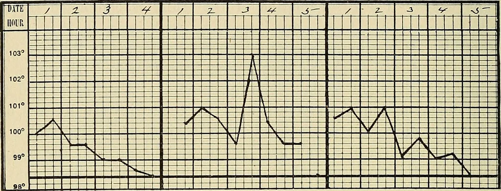 An illustration from The diseases of infancy and childhood : for the use of students and practitioners of medicine / by L. Emmett Holt and John Howland., 1911, leaf 964