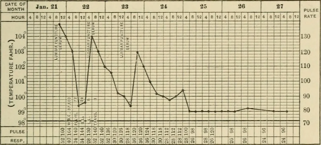 An illustration from Meningococcus meningitis / by Henry Heiman ... and Samuel Feldstein ... with introduction by Henry Koplik ... with 4 plates, 31 figures, 2 in color, and 4 charts., 1913, leaf 183