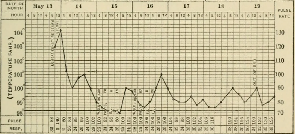 An illustration from Meningococcus meningitis / by Henry Heiman ... and Samuel Feldstein ... with introduction by Henry Koplik ... with 4 plates, 31 figures, 2 in color, and 4 charts., 1913, leaf 183