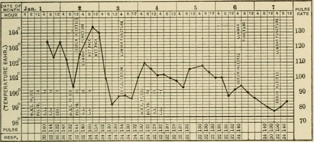 An illustration from Meningococcus meningitis / by Henry Heiman ... and Samuel Feldstein ... with introduction by Henry Koplik ... with 4 plates, 31 figures, 2 in color, and 4 charts., 1913, leaf 321