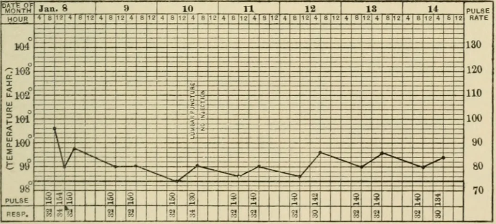 An illustration from Meningococcus meningitis / by Henry Heiman ... and Samuel Feldstein ... with introduction by Henry Koplik ... with 4 plates, 31 figures, 2 in color, and 4 charts., 1913, leaf 321