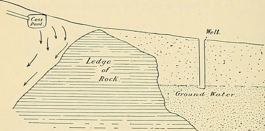 An illustration from A manual of practical hygiene for students, physicians, and health officers / By Charles Harrington., 1914, leaf 436