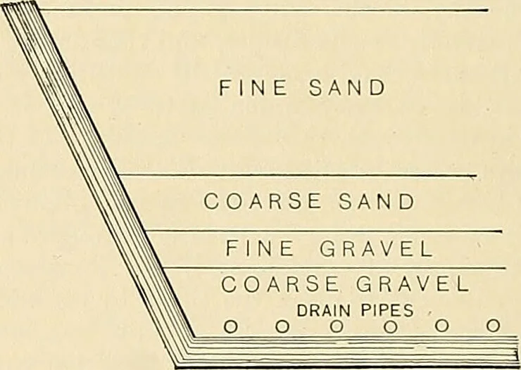 An illustration from A manual of practical hygiene for students, physicians, and health officers / By Charles Harrington., 1914, leaf 448
