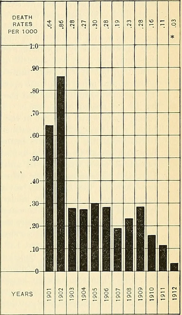 An illustration from A manual of practical hygiene for students, physicians, and health officers / By Charles Harrington., 1914, leaf 857