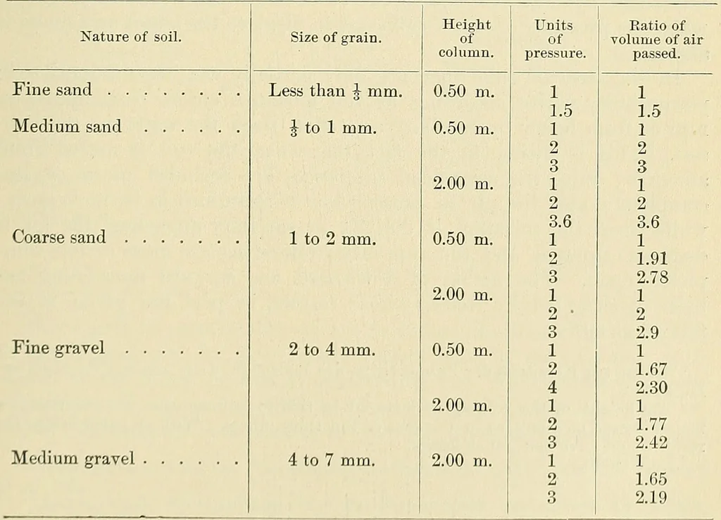 An illustration from A manual of practical hygiene for students, physicians, and medical officers / by Charles Harrington., 1905, leaf 301