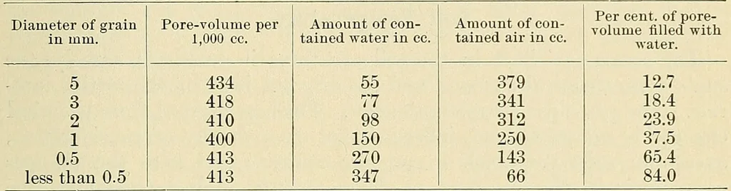 An illustration from A manual of practical hygiene for students, physicians, and medical officers / by Charles Harrington., 1905, leaf 305