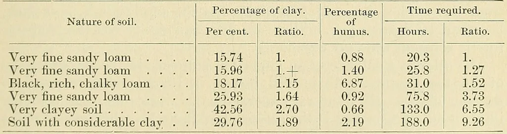 An illustration from A manual of practical hygiene for students, physicians, and medical officers / by Charles Harrington., 1905, leaf 305