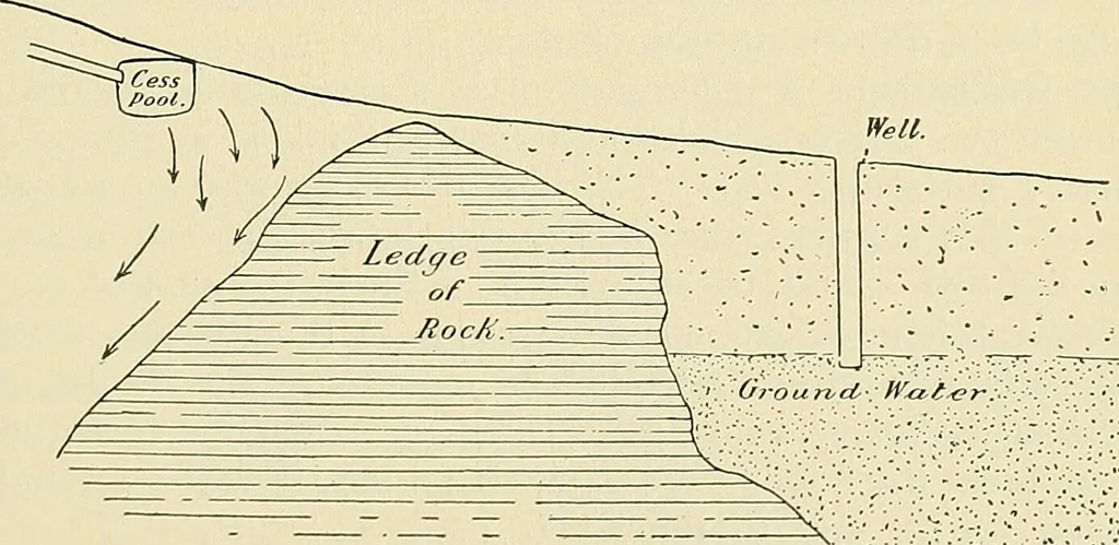 An illustration from A manual of practical hygiene for students, physicians, and medical officers / by Charles Harrington., 1905, leaf 371
