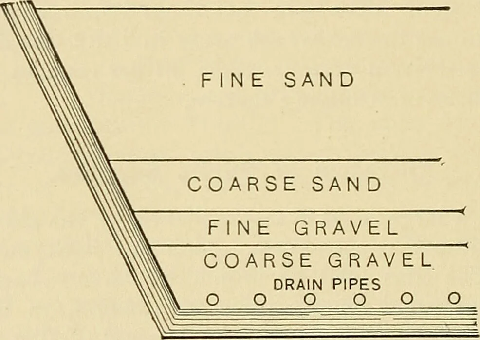An illustration from A manual of practical hygiene for students, physicians, and medical officers / by Charles Harrington., 1905, leaf 384