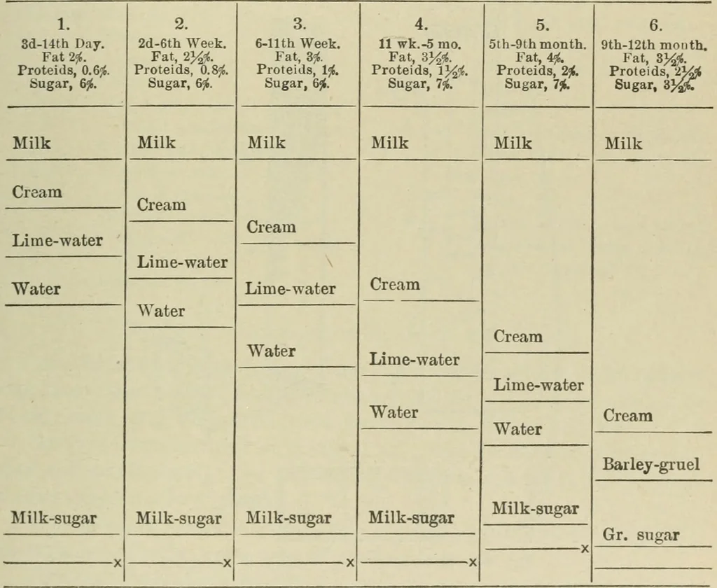 An illustration from Diseases of infancy and childhood, their dietetic, hygienic, and medical treatment : a text-book designed for practitioners and students in medicine / By Louis Fischer., 1910, leaf 195