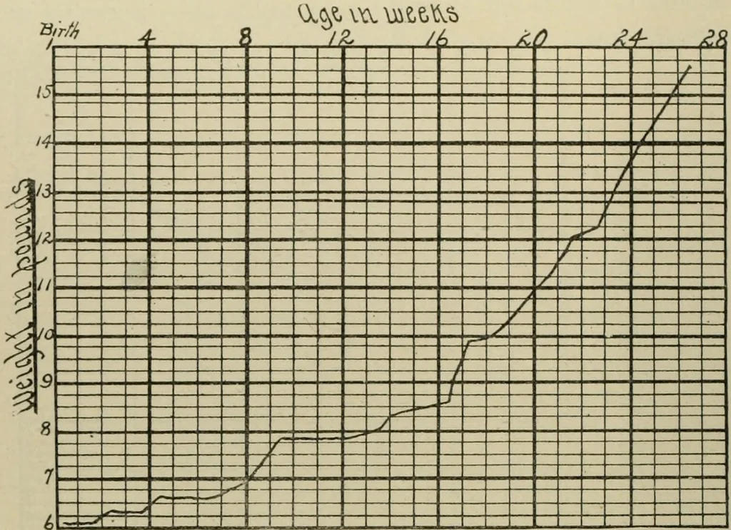 An illustration from Diseases of infancy and childhood, their dietetic, hygienic, and medical treatment : a text-book designed for practitioners and students in medicine / By Louis Fischer., 1910, leaf 264