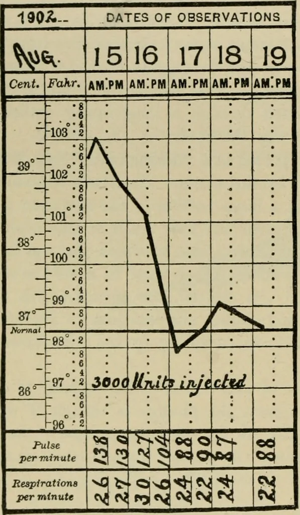 An illustration from Diseases of infancy and childhood, their dietetic, hygienic, and medical treatment : a text-book designed for practitioners and students in medicine / By Louis Fischer., 1910, leaf 640