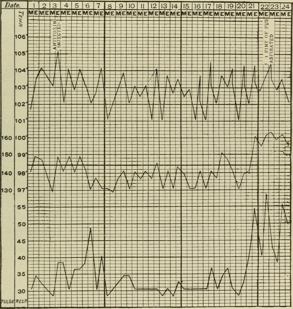 An illustration from Diseases of infancy and childhood, their dietetic, hygienic, and medical treatment : a text-book designed for practitioners and students in medicine / By Louis Fischer., 1910, leaf 703
