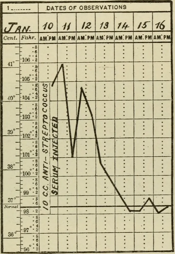 An illustration from Diseases of infancy and childhood, their dietetic, hygienic, and medical treatment : a text-book designed for practitioners and students in medicine / By Louis Fischer., 1910, leaf 749