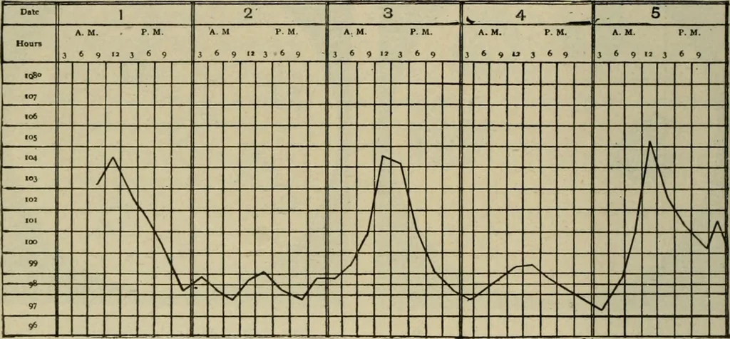 An illustration from Diseases of infancy and childhood, their dietetic, hygienic, and medical treatment : a text-book designed for practitioners and students in medicine / By Louis Fischer., 1910, leaf 780