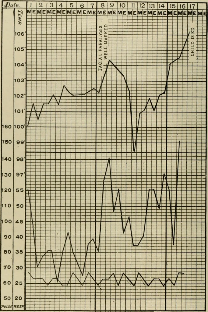 An illustration from Diseases of infancy and childhood, their dietetic, hygienic, and medical treatment : a text-book designed for practitioners and students in medicine / By Louis Fischer., 1910, leaf 906