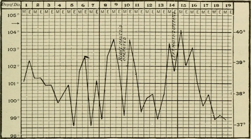 An illustration from Diseases of infancy and childhood, their dietetic, hygienic, and medical treatment : a text-book designed for practitioners and students in medicine / By Louis Fischer., 1910, leaf 949