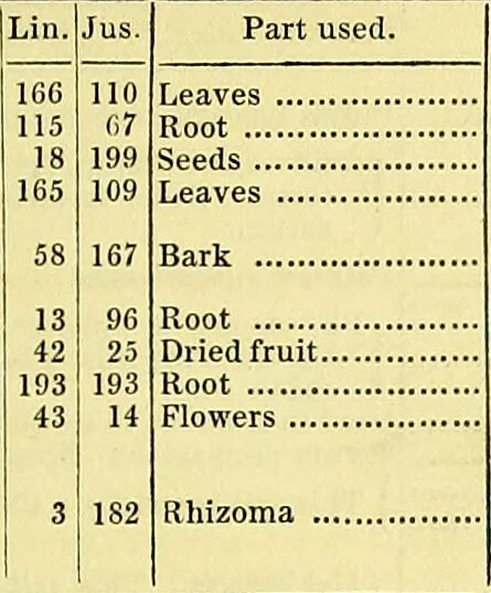 An illustration from A series of botanical tables, and tables of the materia medica, designed for the use of students preparing for examination at Apothecaries' Hall : illustrated with numerous engravings on wood, and four coloured medico-botanical maps of Europe, Asia, Africa, and America, showing the geographical situation of all the plants of the Pharmacopoeia / by W.K. Toase., 1835, leaf 15