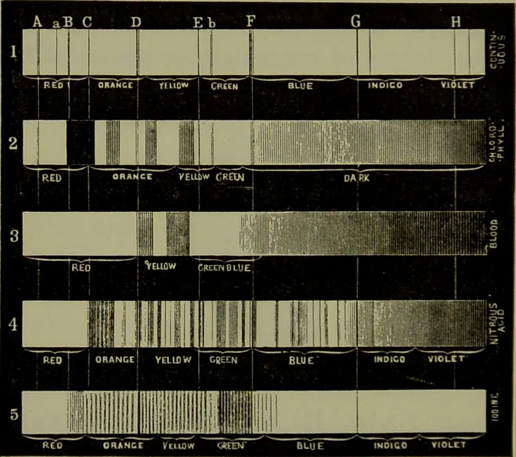 An illustration from Spectrum analysis in its application to terrestrial substances, and the physical constitution of the heavenly bodies / familiarly explained by H. Schellen ; translated from the second enlarged and revised German edition by Jane and Caroline Lassell ; edited with notes by William Huggins ; with numerous woodcuts and coloured plates, and Ångström's and Kirchhoff's maps., 1872, leaf 216