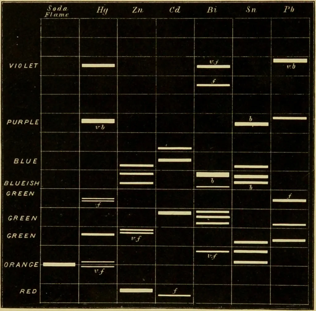An illustration from Spectrum analysis : six lectures, delivered in 1868, before the Society of Apothecaries of London / by Henry E. Roscoe ; with appendices, coloured plates, and illustrations., 1869, leaf 161