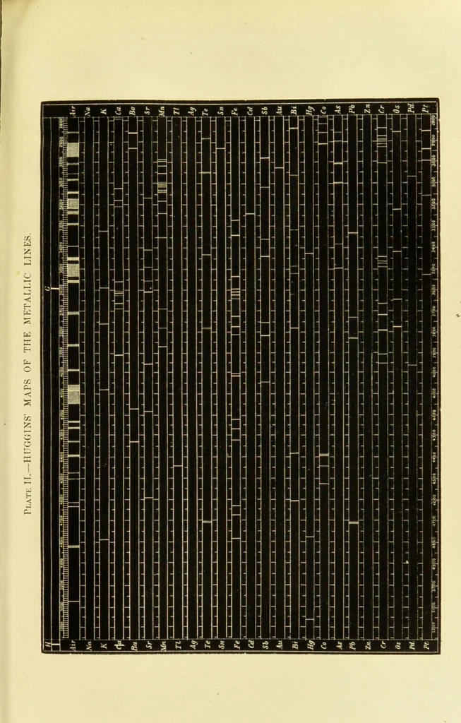 An illustration from Spectrum analysis : six lectures, delivered in 1868, before the Society of Apothecaries of London / by Henry E. Roscoe ; with appendices, coloured plates, and illustrations., 1869, leaf 183