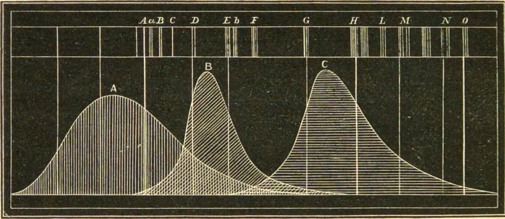 An illustration from Spectrum analysis : six lectures, delivered in 1868, before the Society of Apothecaries of London / by Henry E. Roscoe ; with appendices, coloured plates, and illustrations., 1869, leaf 36