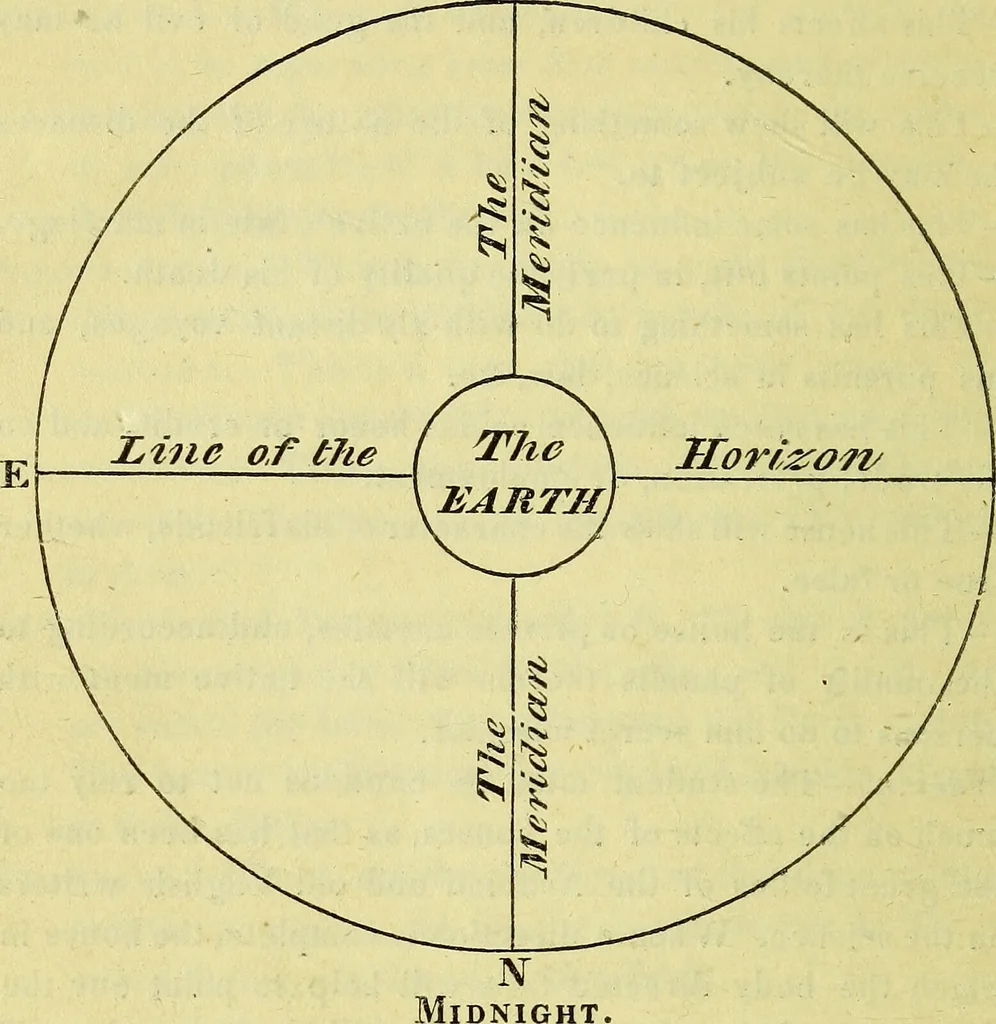 An illustration from The grammar of astrology : containing all things necessary for calculating a nativity by common arithmetic / by Zadkiel the seer., 1833, leaf 170