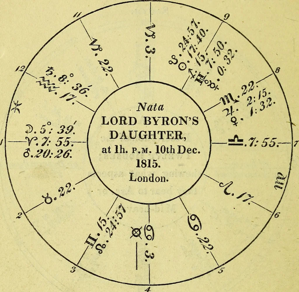 An illustration from The grammar of astrology : containing all things necessary for calculating a nativity by common arithmetic / by Zadkiel the seer., 1833, leaf 172