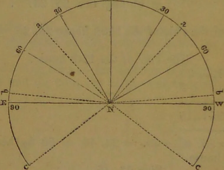 An illustration from The star; being a complete system of theoretical and practical astrology ... / The whole illustrated by the nativity of the author ... By Ebn Shemaya [i.e. D. Parkes]., 1839, leaf 45