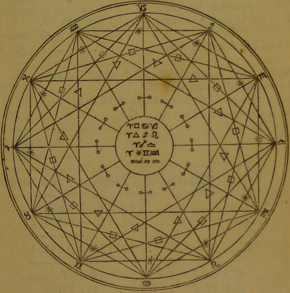 An illustration from The star; being a complete system of theoretical and practical astrology ... / The whole illustrated by the nativity of the author ... By Ebn Shemaya [i.e. D. Parkes]., 1839, leaf 53