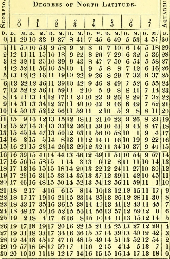An illustration from Tables to be used in calculating nativities; comprising tables of declination, right ascension, ascensional difference, and polar elevation; also tables of houses for London and Liverpool / Computed by Zadkiel., 1834, leaf 29