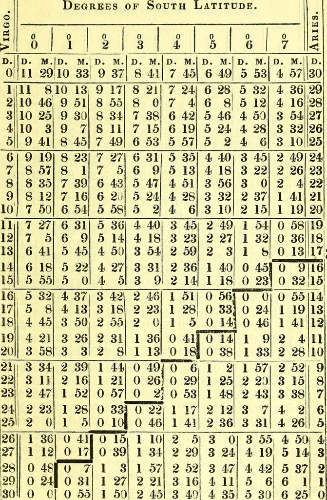 An illustration from Tables to be used in calculating nativities; comprising tables of declination, right ascension, ascensional difference, and polar elevation; also tables of houses for London and Liverpool / Computed by Zadkiel., 1834, leaf 33