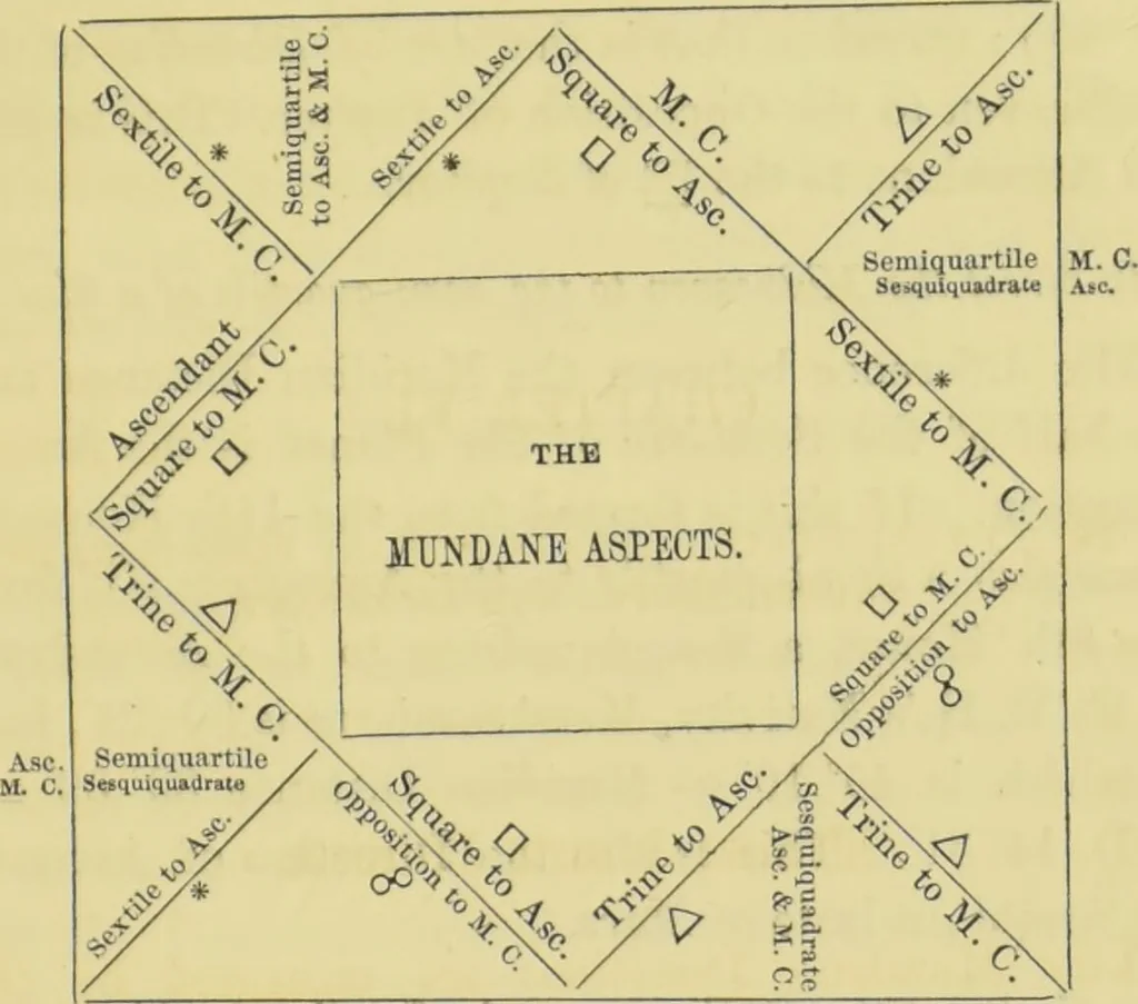 An illustration from Astrology as it is, not as it has been represented : a compendium / with a prefatory address and introduction ; also a view of the history of astrology ... by a cavalry officer., 1856, leaf 119