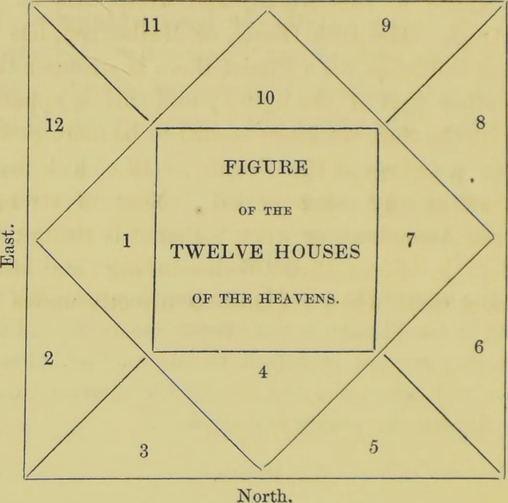 An illustration from Astrology as it is, not as it has been represented : a compendium / with a prefatory address and introduction ; also a view of the history of astrology ... by a cavalry officer., 1856, leaf 80