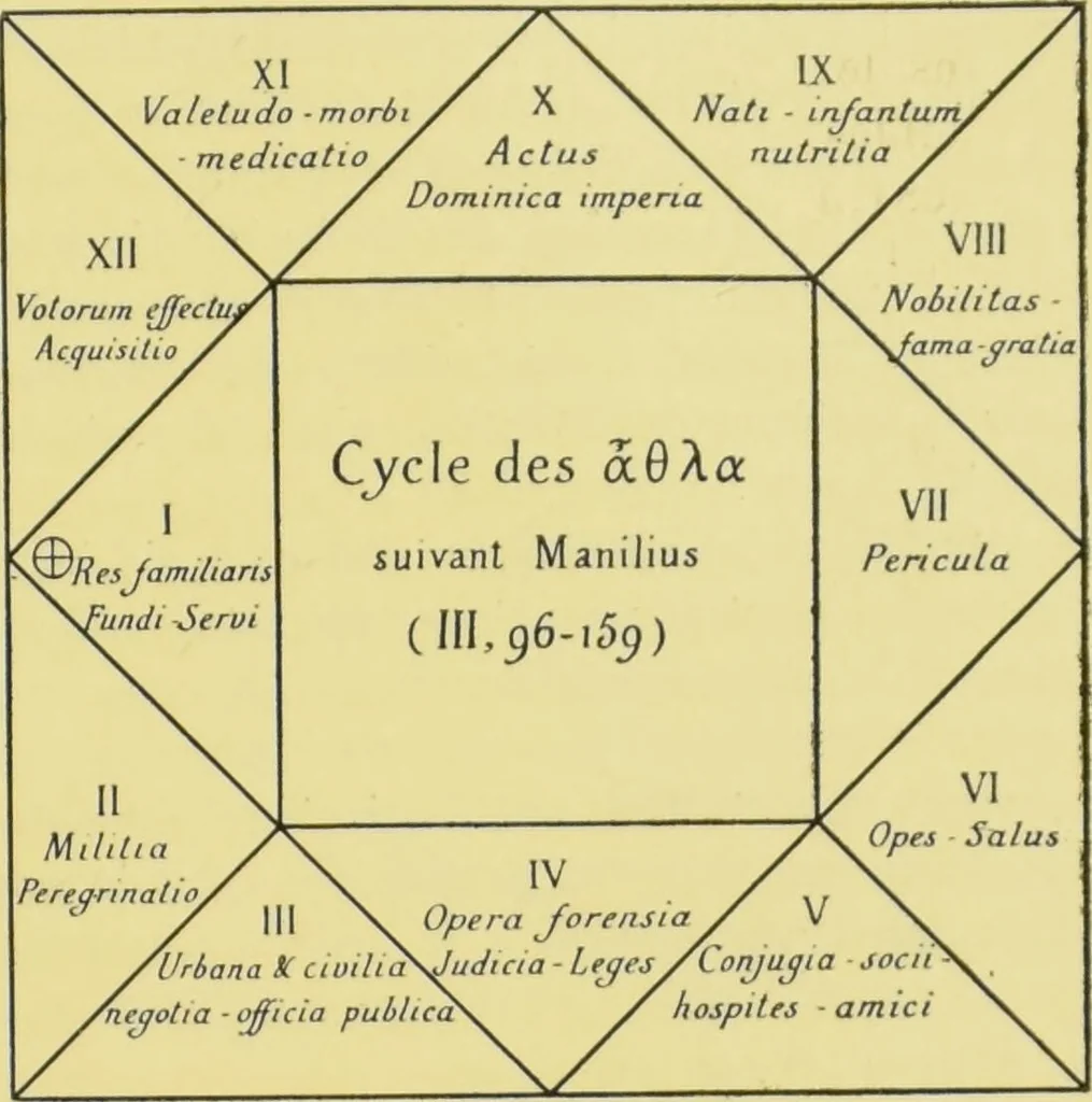 An illustration from L'astrologie grecque / par A. Bouché-Leclercq., 1899, leaf 329
